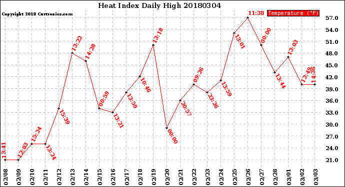 Milwaukee Weather Heat Index<br>Daily High