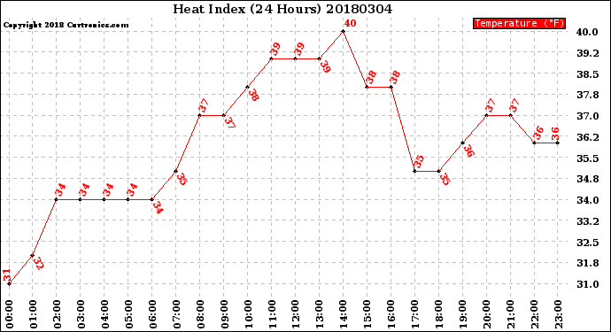 Milwaukee Weather Heat Index<br>(24 Hours)