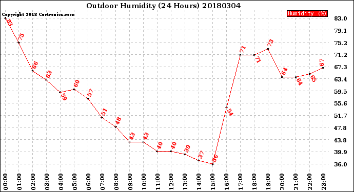 Milwaukee Weather Outdoor Humidity<br>(24 Hours)