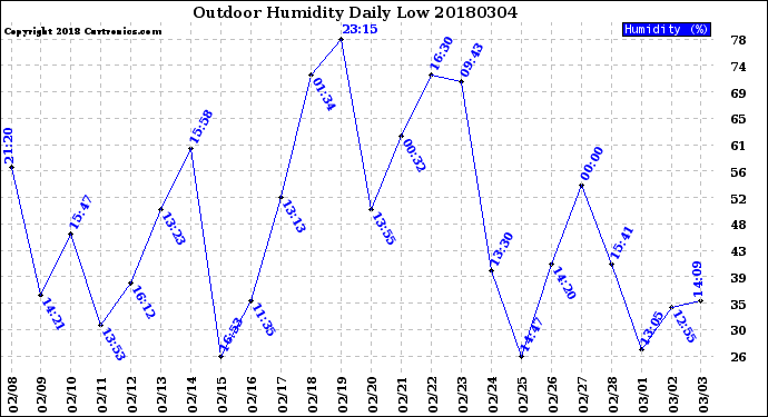 Milwaukee Weather Outdoor Humidity<br>Daily Low