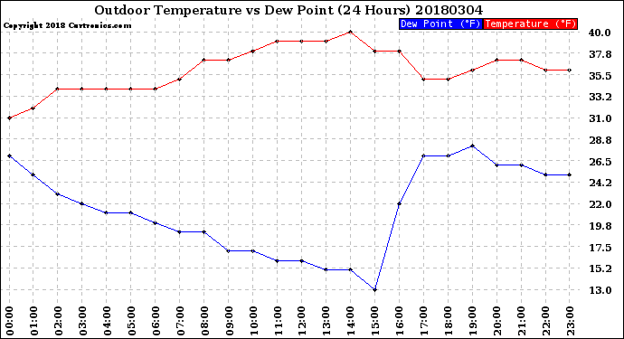 Milwaukee Weather Outdoor Temperature<br>vs Dew Point<br>(24 Hours)