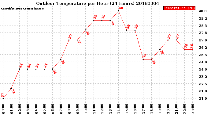 Milwaukee Weather Outdoor Temperature<br>per Hour<br>(24 Hours)