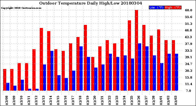 Milwaukee Weather Outdoor Temperature<br>Daily High/Low
