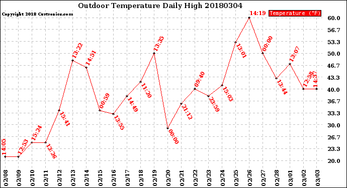 Milwaukee Weather Outdoor Temperature<br>Daily High