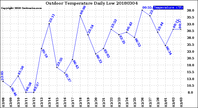 Milwaukee Weather Outdoor Temperature<br>Daily Low