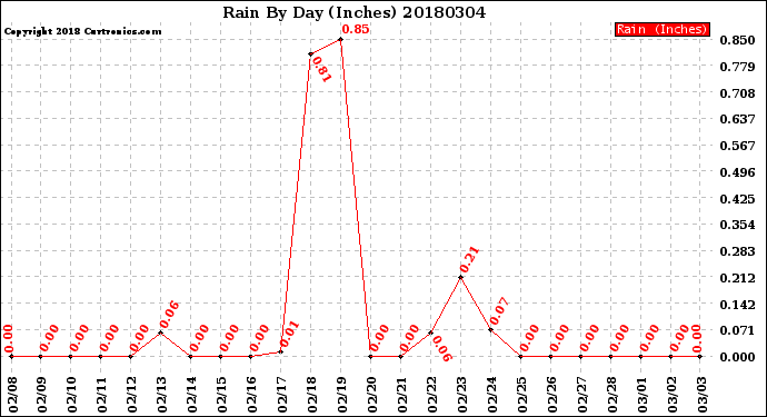Milwaukee Weather Rain<br>By Day<br>(Inches)