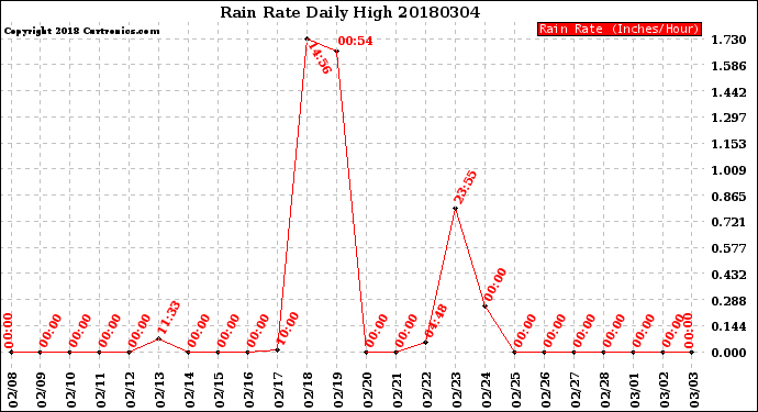 Milwaukee Weather Rain Rate<br>Daily High