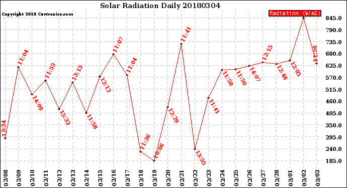 Milwaukee Weather Solar Radiation<br>Daily