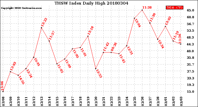 Milwaukee Weather THSW Index<br>Daily High