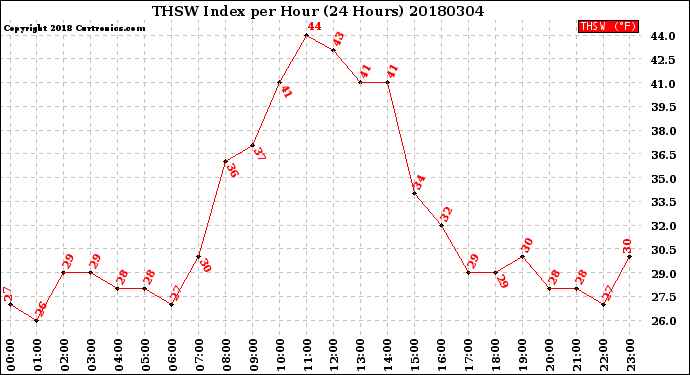 Milwaukee Weather THSW Index<br>per Hour<br>(24 Hours)