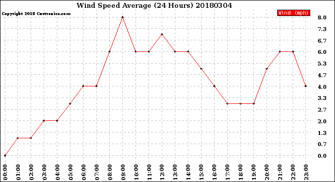 Milwaukee Weather Wind Speed<br>Average<br>(24 Hours)