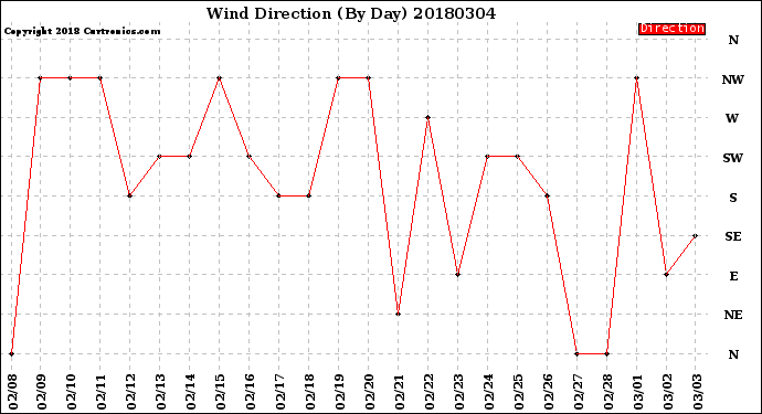 Milwaukee Weather Wind Direction<br>(By Day)