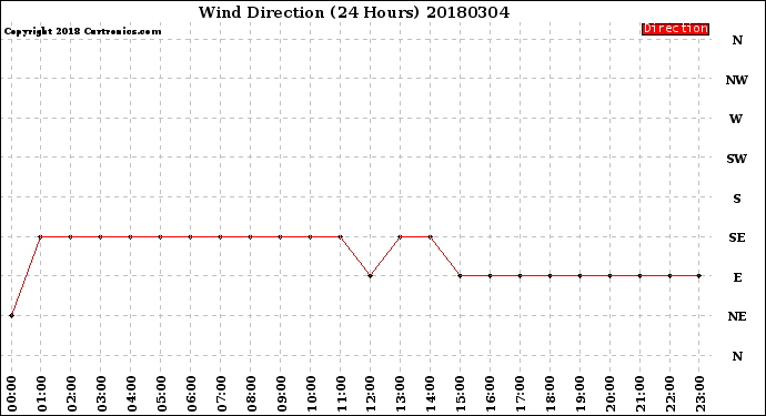 Milwaukee Weather Wind Direction<br>(24 Hours)