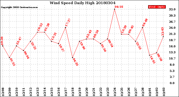 Milwaukee Weather Wind Speed<br>Daily High