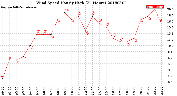 Milwaukee Weather Wind Speed<br>Hourly High<br>(24 Hours)