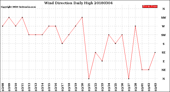 Milwaukee Weather Wind Direction<br>Daily High
