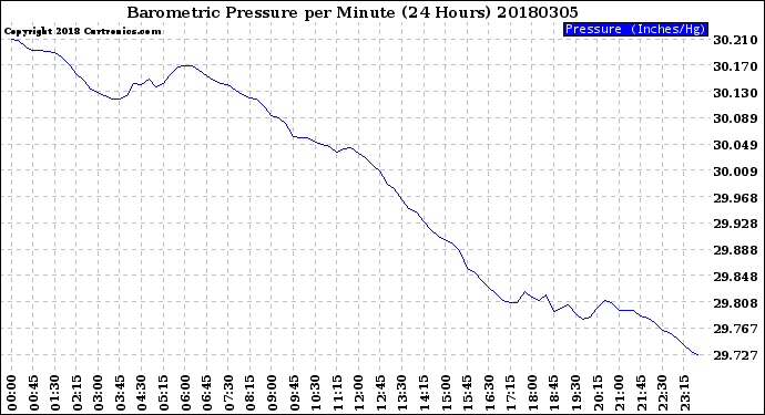 Milwaukee Weather Barometric Pressure<br>per Minute<br>(24 Hours)