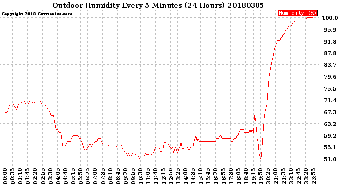 Milwaukee Weather Outdoor Humidity<br>Every 5 Minutes<br>(24 Hours)