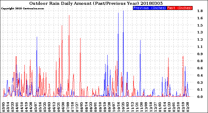 Milwaukee Weather Outdoor Rain<br>Daily Amount<br>(Past/Previous Year)