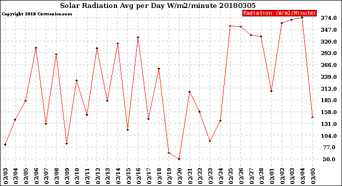 Milwaukee Weather Solar Radiation<br>Avg per Day W/m2/minute