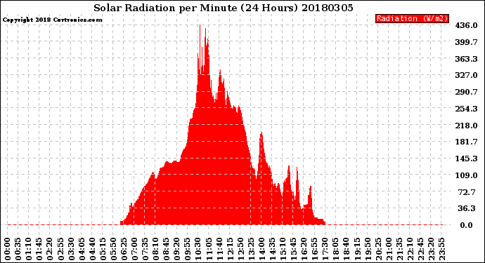 Milwaukee Weather Solar Radiation<br>per Minute<br>(24 Hours)
