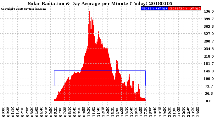 Milwaukee Weather Solar Radiation<br>& Day Average<br>per Minute<br>(Today)