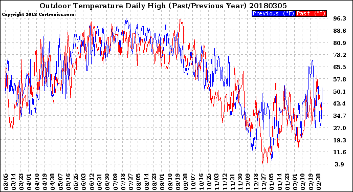 Milwaukee Weather Outdoor Temperature<br>Daily High<br>(Past/Previous Year)