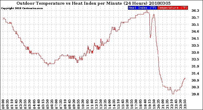 Milwaukee Weather Outdoor Temperature<br>vs Heat Index<br>per Minute<br>(24 Hours)