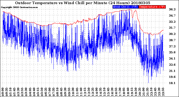 Milwaukee Weather Outdoor Temperature<br>vs Wind Chill<br>per Minute<br>(24 Hours)