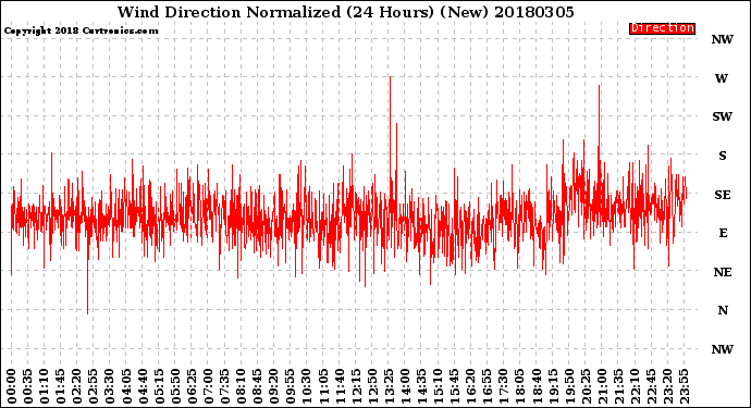 Milwaukee Weather Wind Direction<br>Normalized<br>(24 Hours) (New)