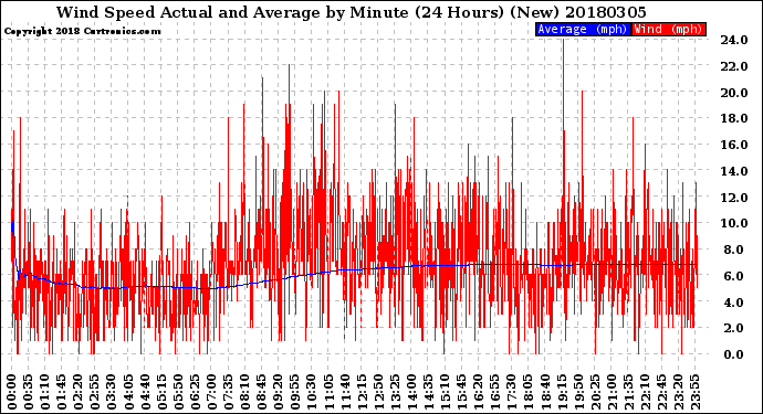 Milwaukee Weather Wind Speed<br>Actual and Average<br>by Minute<br>(24 Hours) (New)