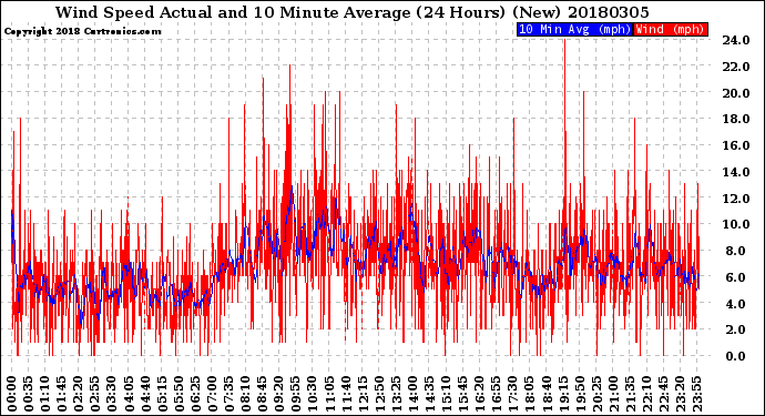 Milwaukee Weather Wind Speed<br>Actual and 10 Minute<br>Average<br>(24 Hours) (New)