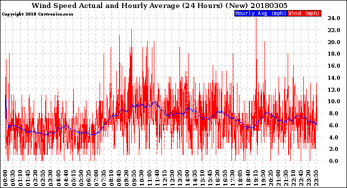 Milwaukee Weather Wind Speed<br>Actual and Hourly<br>Average<br>(24 Hours) (New)