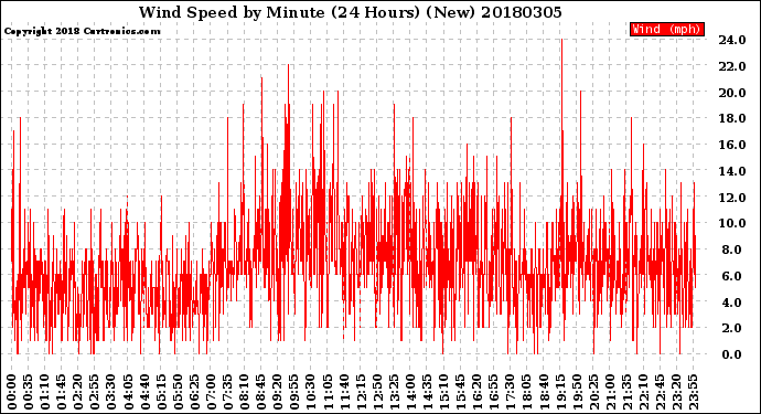 Milwaukee Weather Wind Speed<br>by Minute<br>(24 Hours) (New)