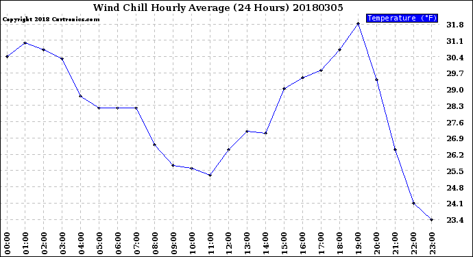 Milwaukee Weather Wind Chill<br>Hourly Average<br>(24 Hours)
