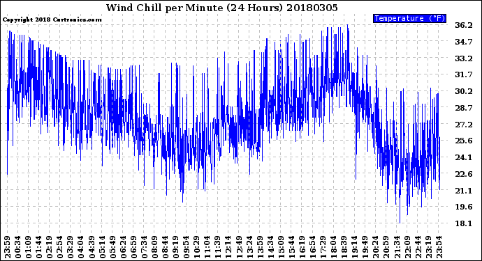 Milwaukee Weather Wind Chill<br>per Minute<br>(24 Hours)
