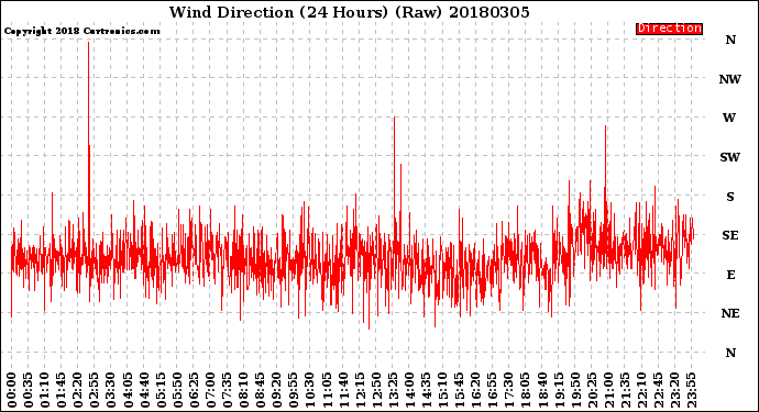 Milwaukee Weather Wind Direction<br>(24 Hours) (Raw)