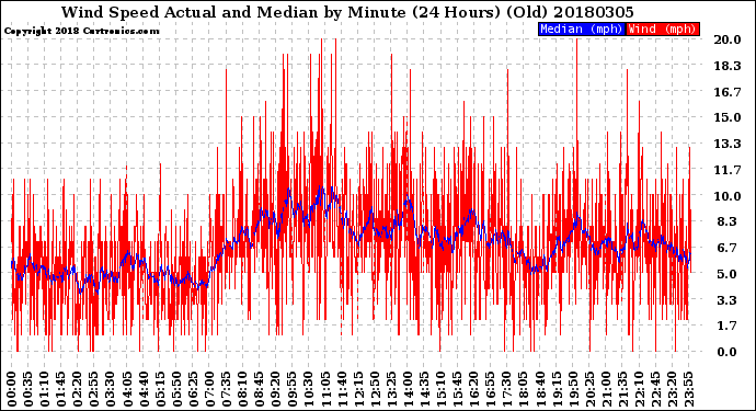 Milwaukee Weather Wind Speed<br>Actual and Median<br>by Minute<br>(24 Hours) (Old)