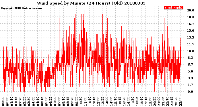 Milwaukee Weather Wind Speed<br>by Minute<br>(24 Hours) (Old)