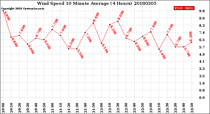 Milwaukee Weather Wind Speed<br>10 Minute Average<br>(4 Hours)
