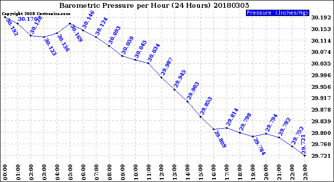 Milwaukee Weather Barometric Pressure<br>per Hour<br>(24 Hours)