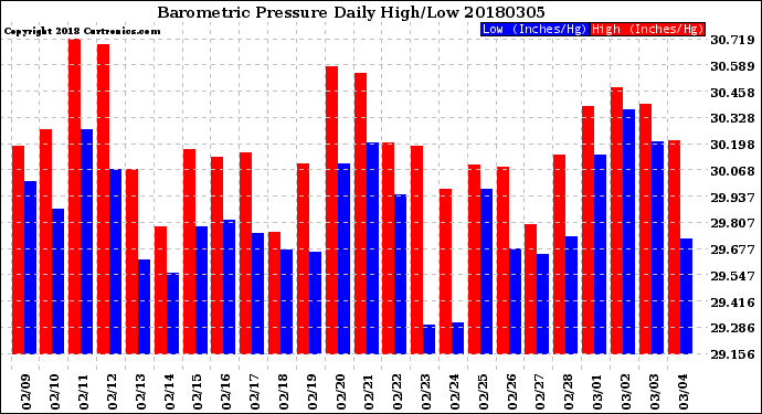 Milwaukee Weather Barometric Pressure<br>Daily High/Low