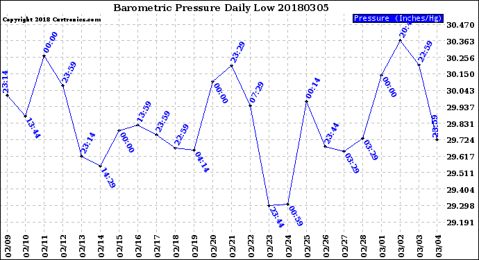 Milwaukee Weather Barometric Pressure<br>Daily Low