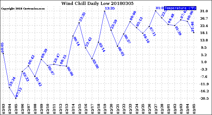 Milwaukee Weather Wind Chill<br>Daily Low