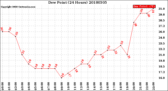 Milwaukee Weather Dew Point<br>(24 Hours)