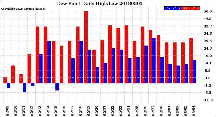 Milwaukee Weather Dew Point<br>Daily High/Low