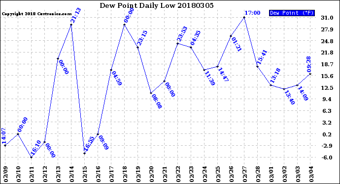 Milwaukee Weather Dew Point<br>Daily Low