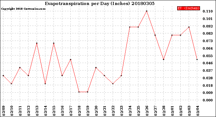 Milwaukee Weather Evapotranspiration<br>per Day (Inches)