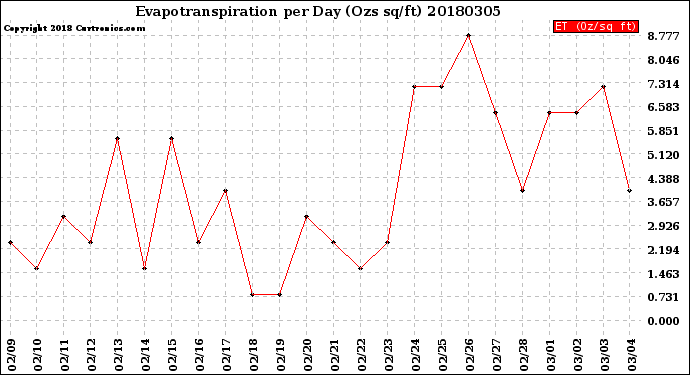 Milwaukee Weather Evapotranspiration<br>per Day (Ozs sq/ft)