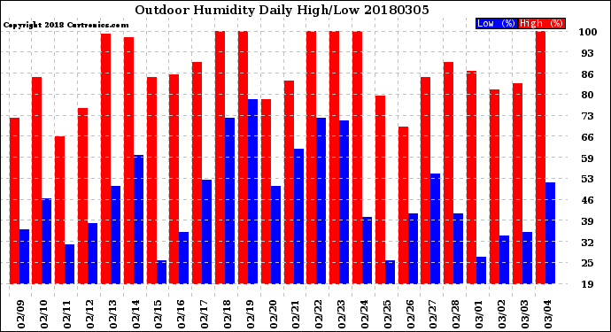 Milwaukee Weather Outdoor Humidity<br>Daily High/Low
